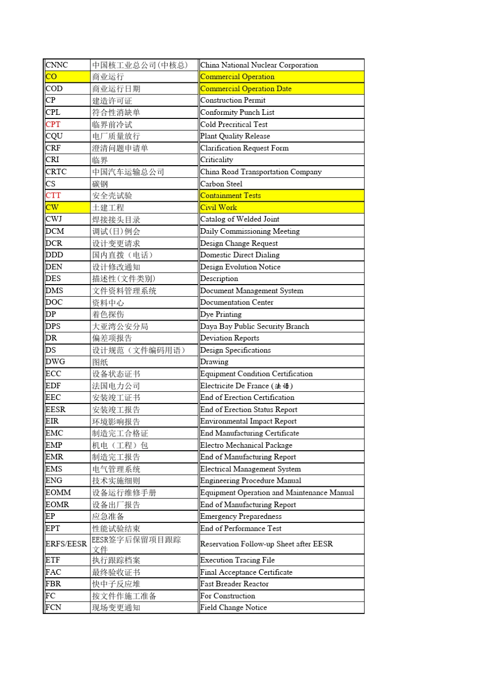 核电常用缩略语_第2页