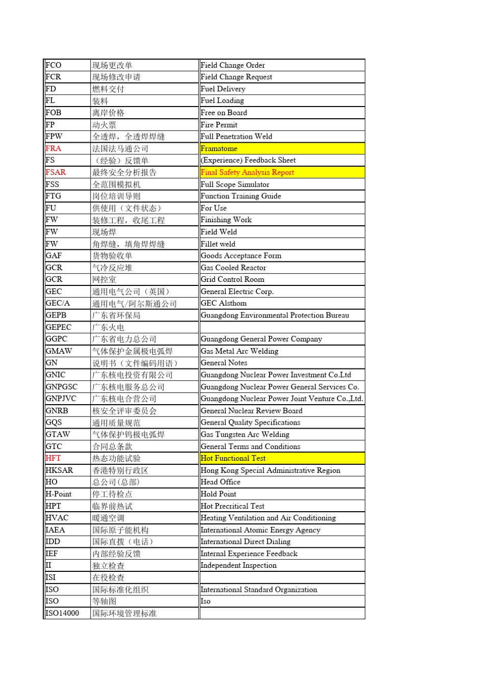 核电常用缩略语_第3页