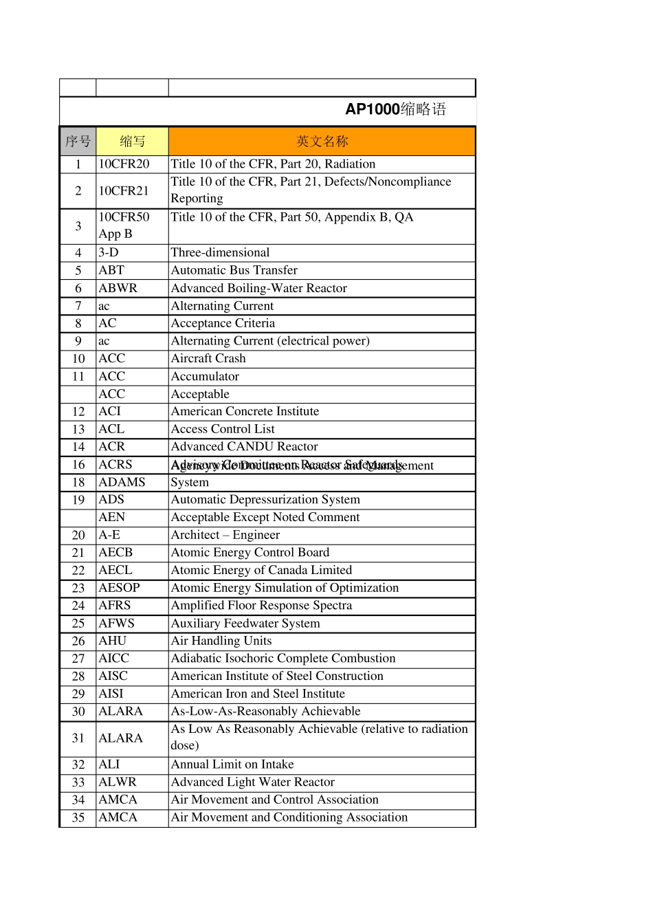核电常见英文缩略语手册_第1页