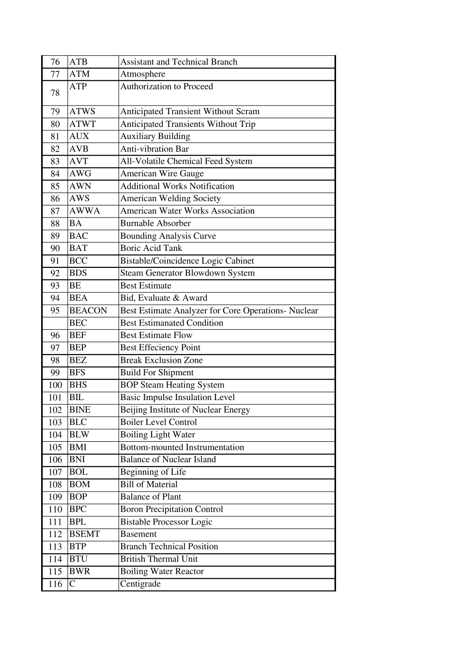 核电常见英文缩略语手册_第3页