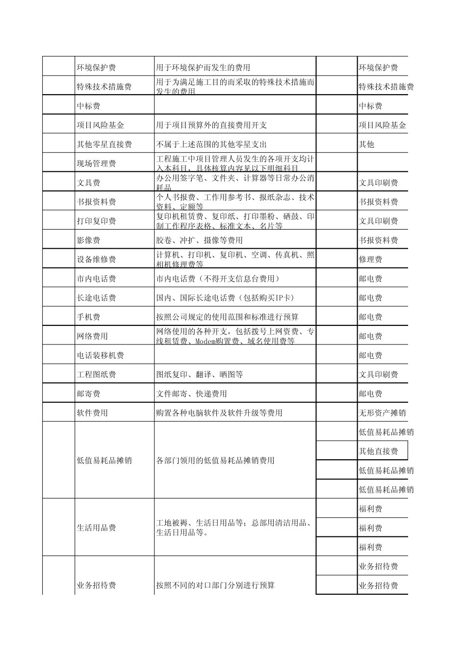 核算施工项目成本与财务成本核算科目明细表_第2页