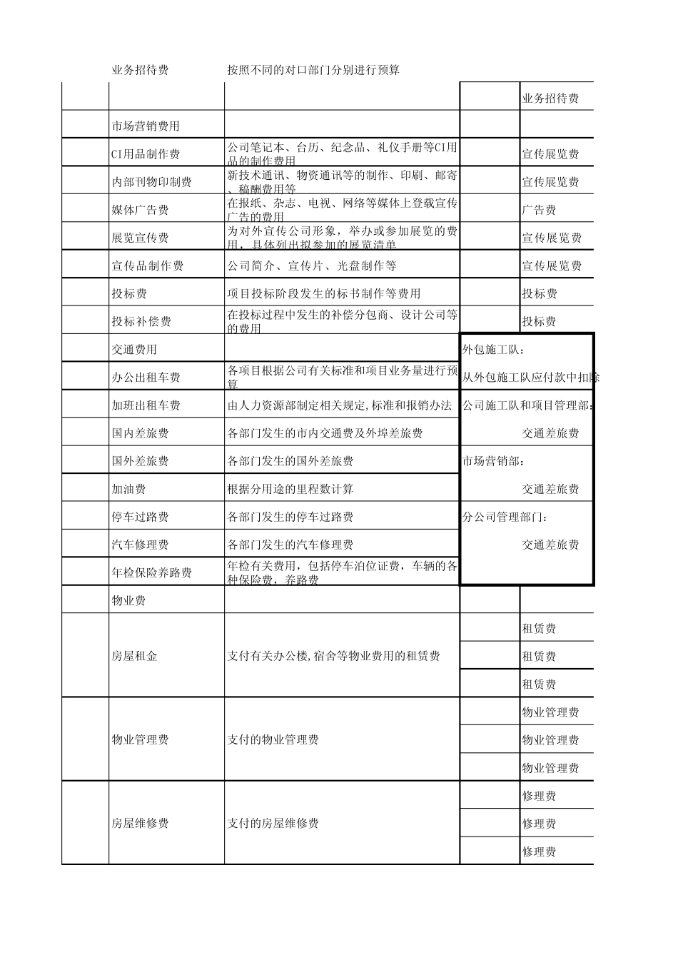 核算施工项目成本与财务成本核算科目明细表_第3页