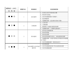 格兰仕滚筒洗衣机变频机型故障代码表