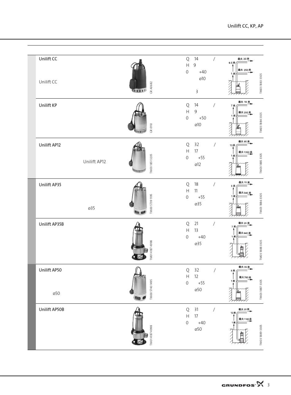 格兰富排水泵Unilift数据手册_第3页