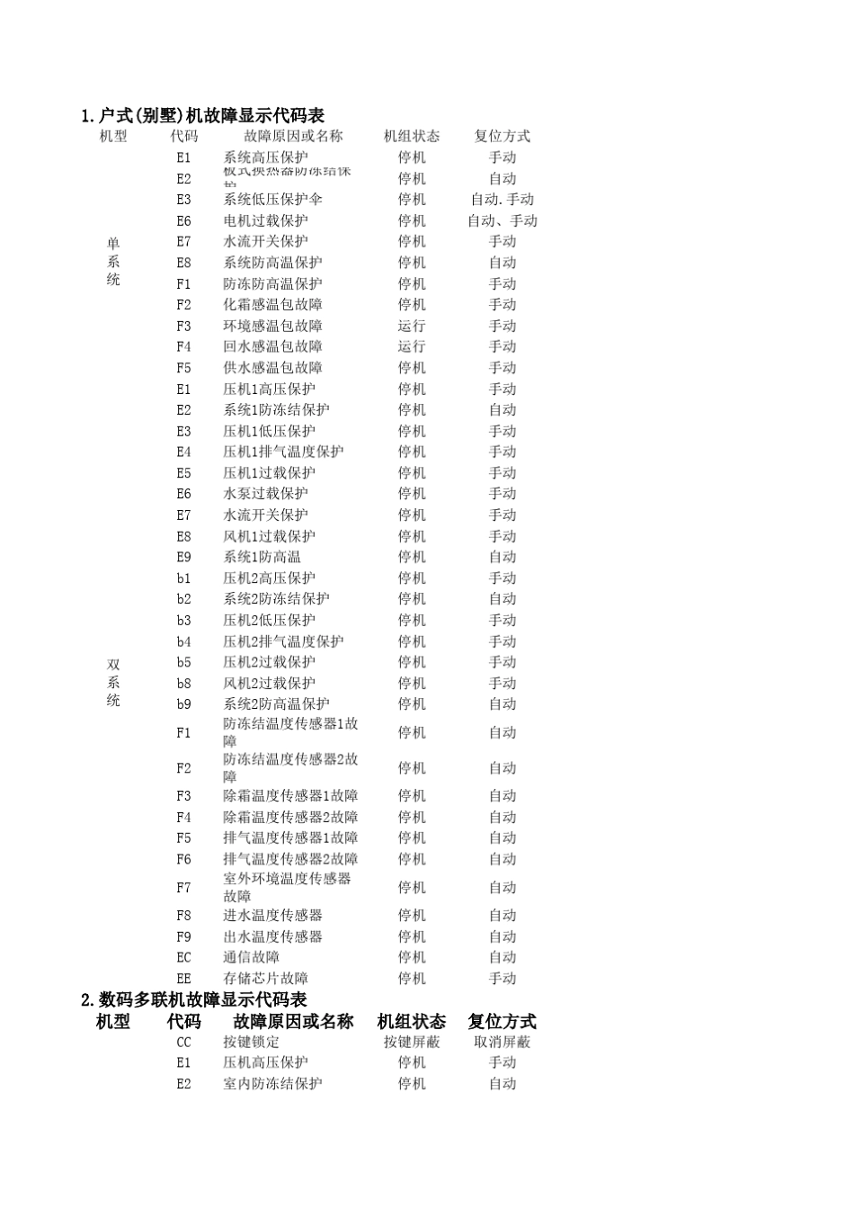格力商用机故障代码_第1页