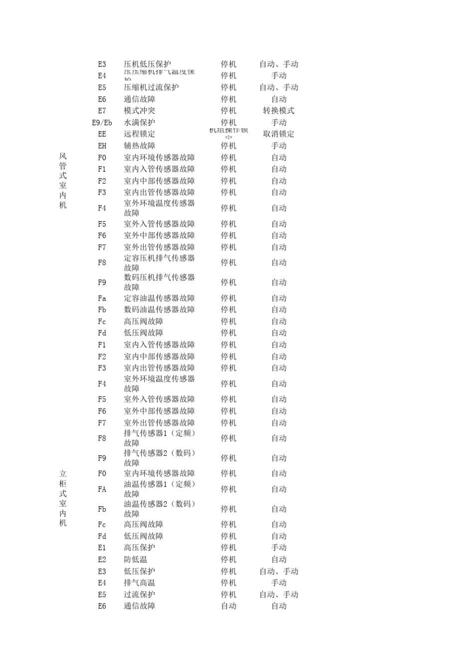 格力商用机故障代码_第2页