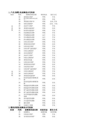 格力商用机故障代码