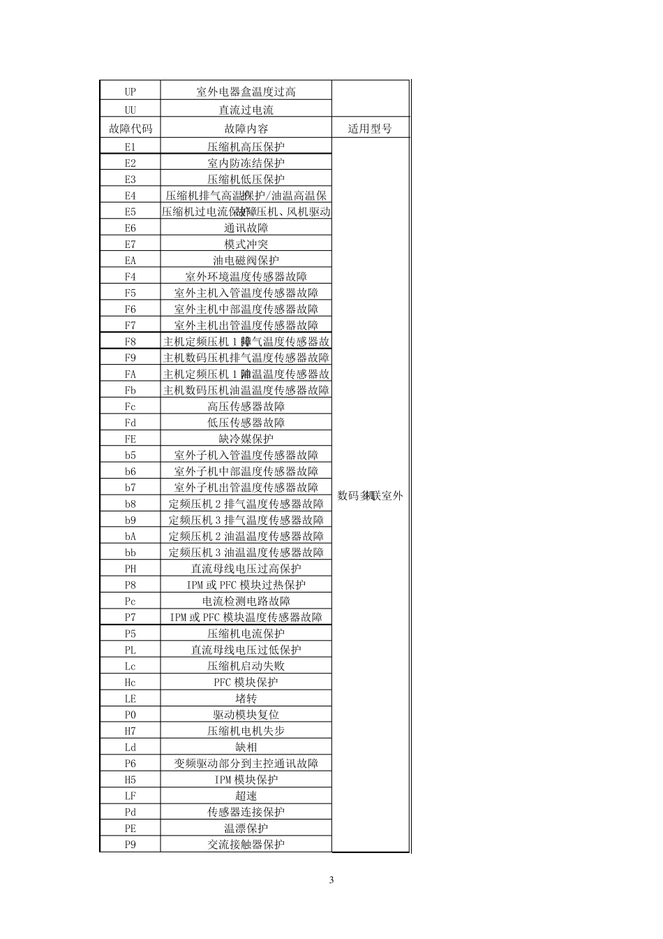 格力故障代码_第3页