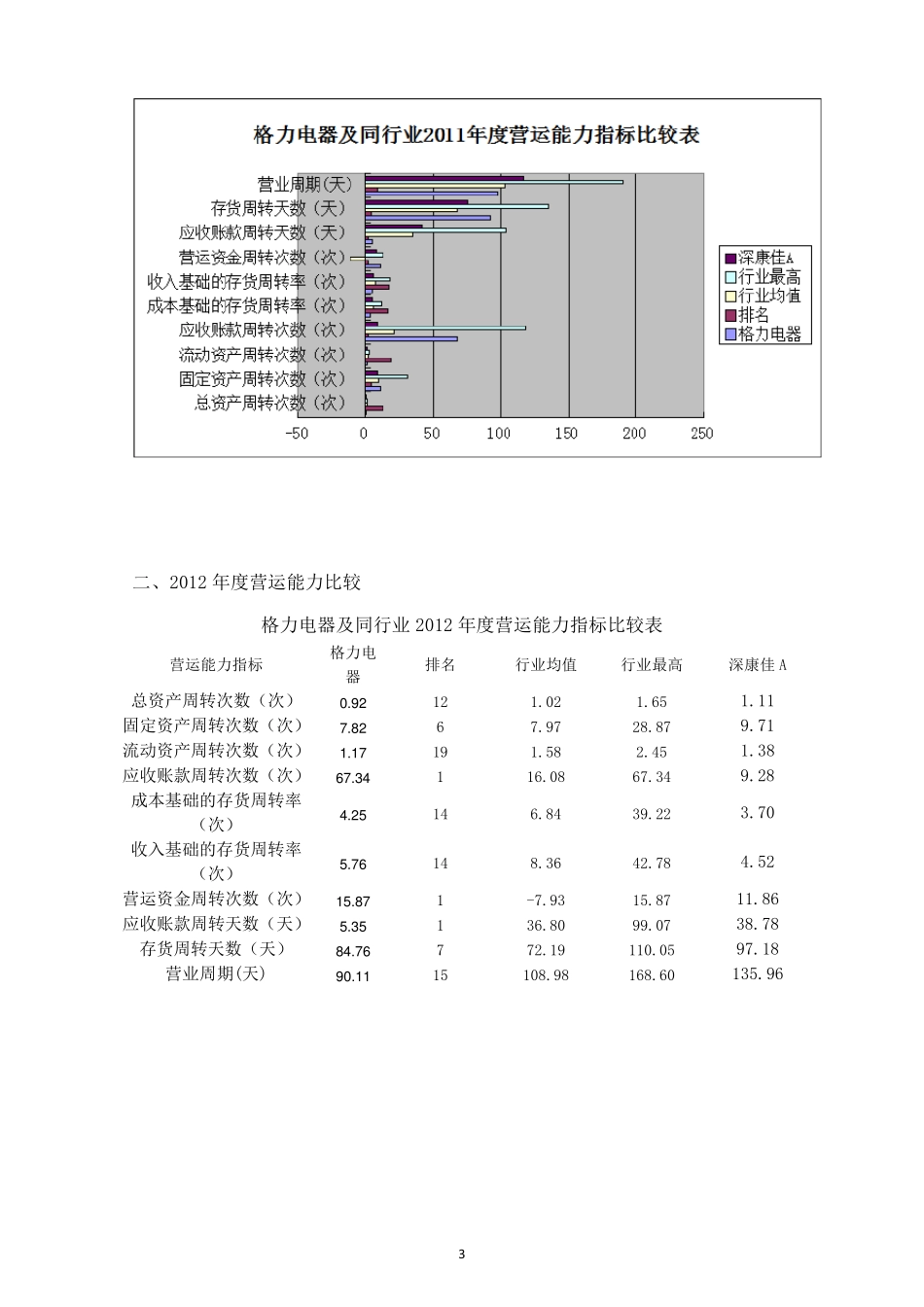 格力电器财务报表分析营运能力分析报告2014电大作业_第3页