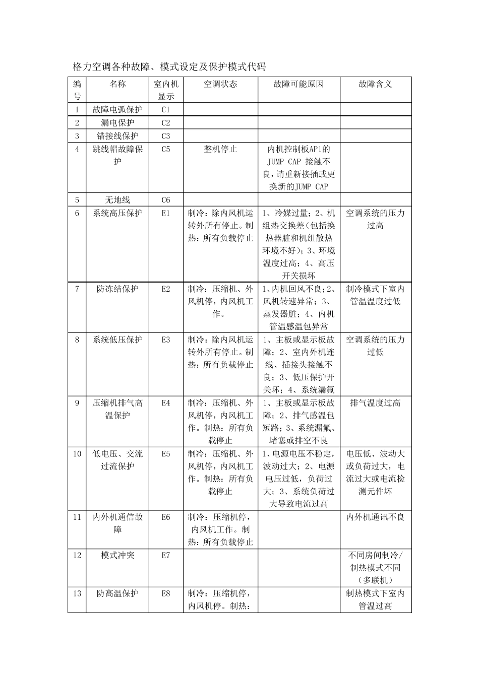格力空调各种故障、模式设定及保护模式代码_第1页