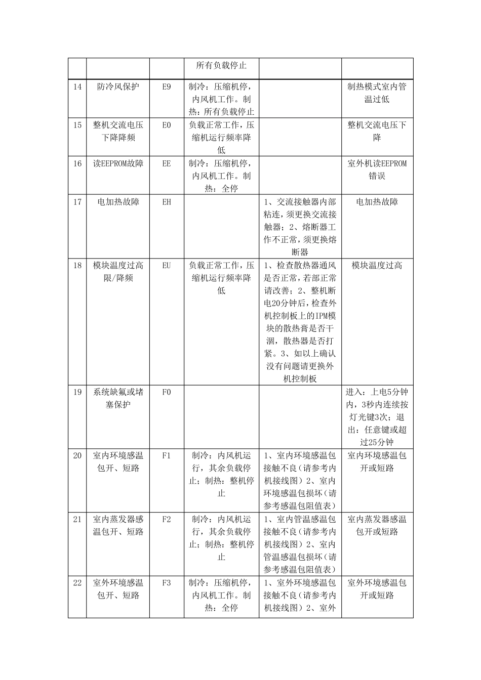 格力空调各种故障、模式设定及保护模式代码_第2页