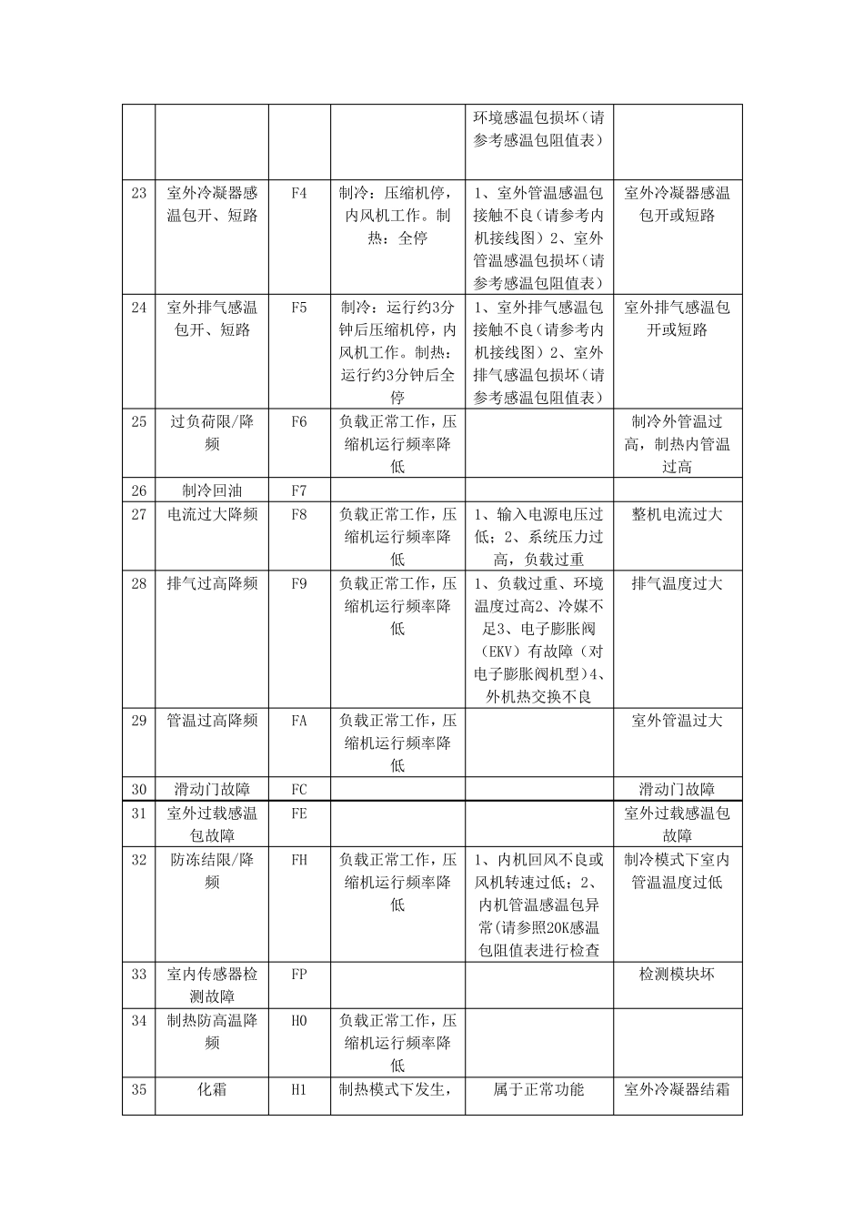 格力空调各种故障、模式设定及保护模式代码_第3页