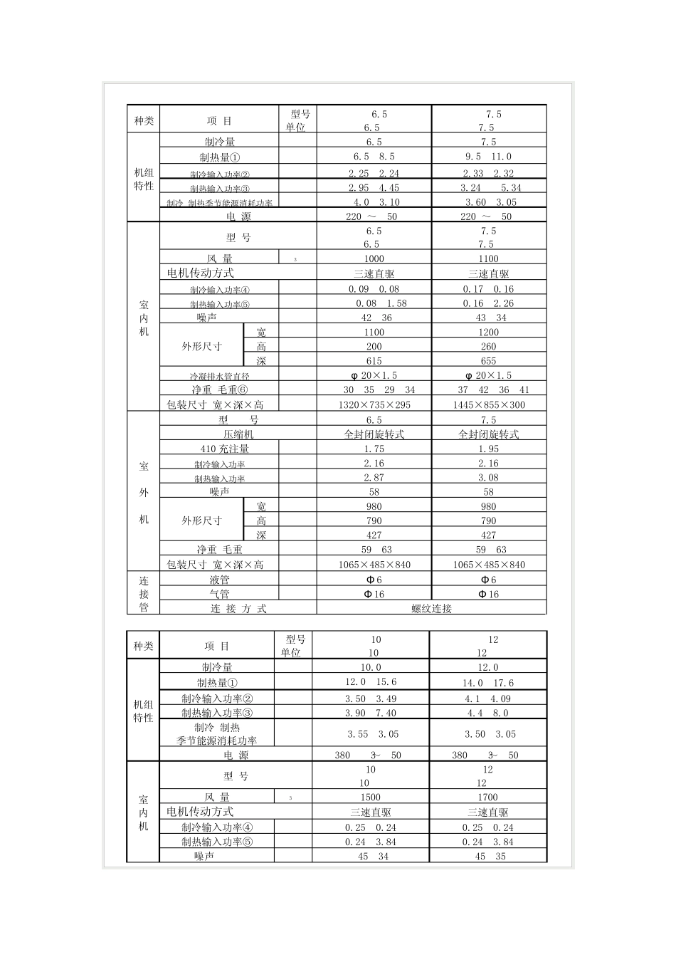 格力风管机直流变频参数_第3页