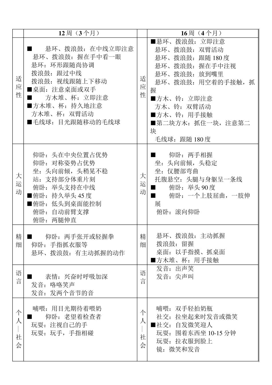 格赛尔发展量表_第2页
