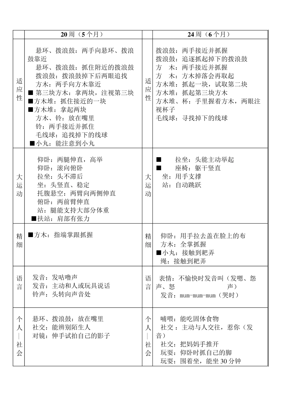 格赛尔发展量表_第3页