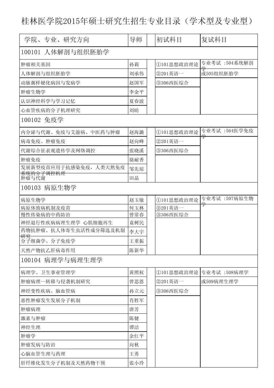 桂林医学院2015年专业目录_第1页