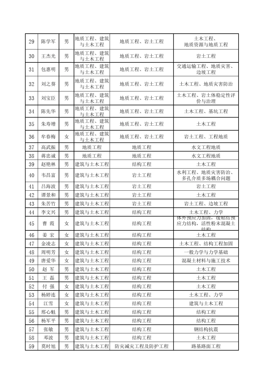 桂林理工大学土木与建筑学院导师方向介绍_第2页