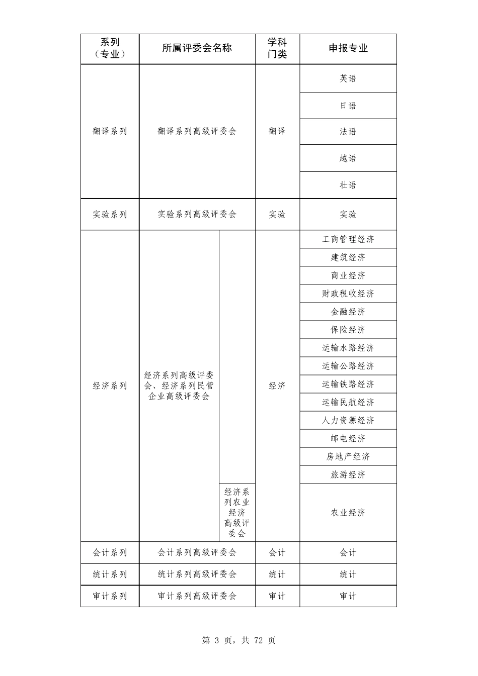 桂职办[2013]81号附件《广西专业技术资格评审专业目录》_第3页