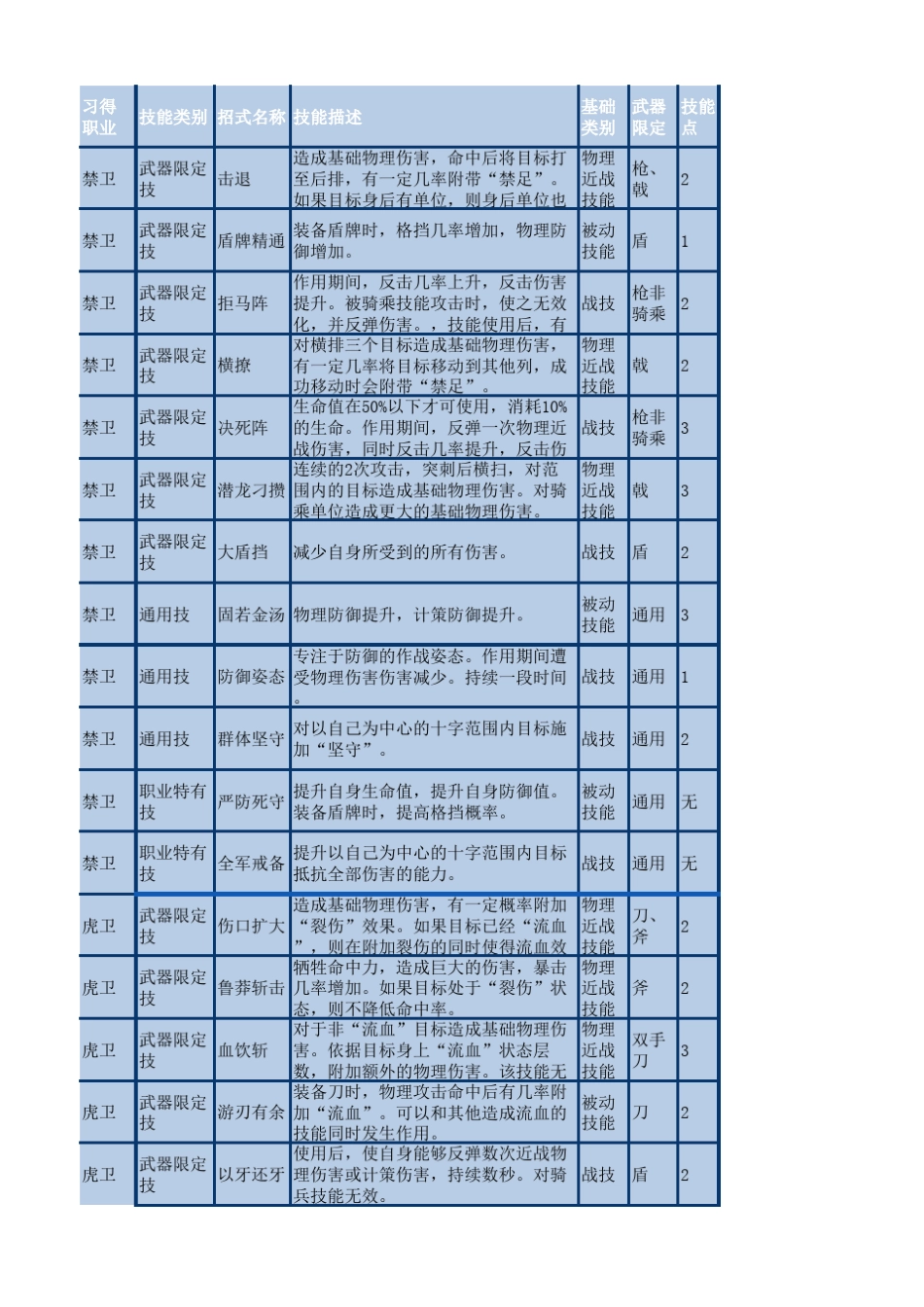 桃园各职业技能表_第1页