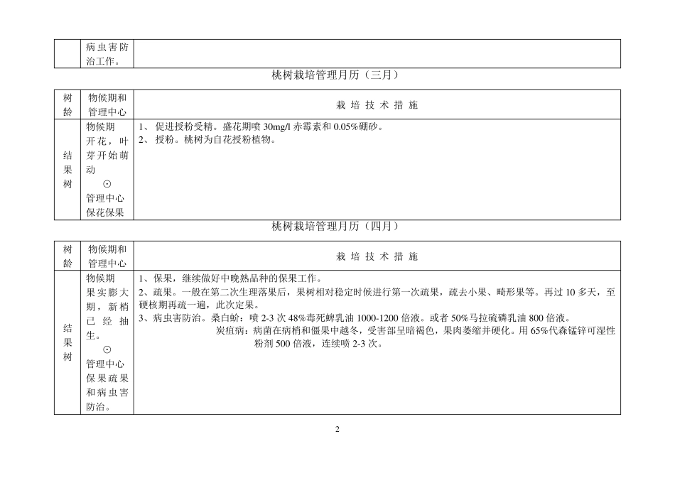 桃树管理月历_第2页