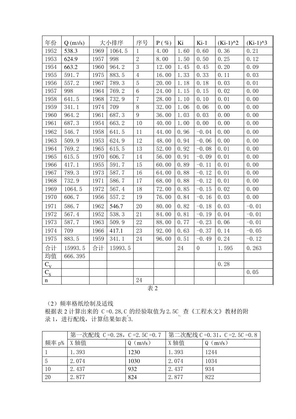 案例一水文统计频率曲线图_第2页