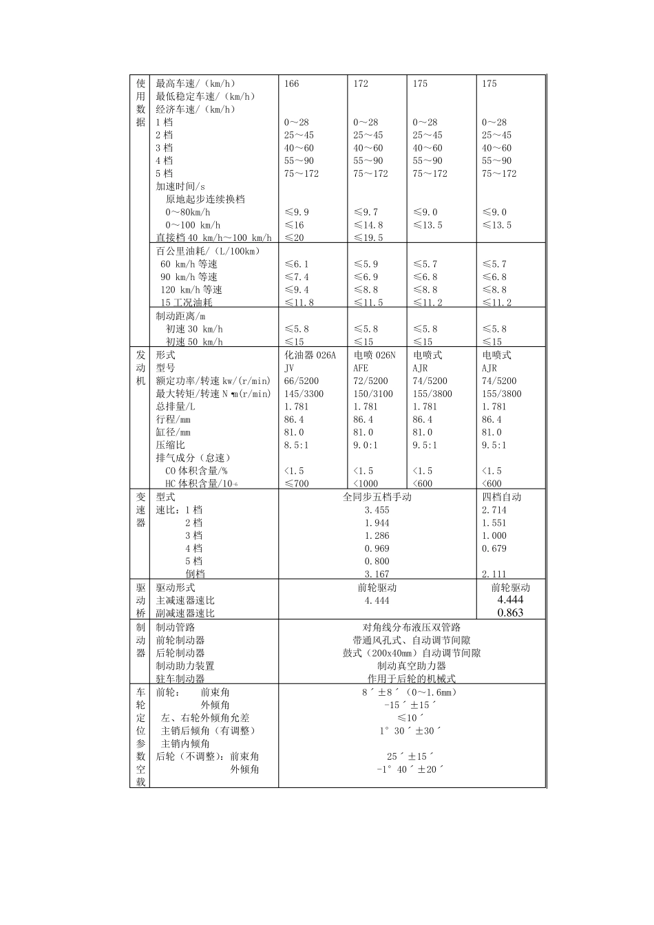 桑塔纳轿车技术参数_第2页