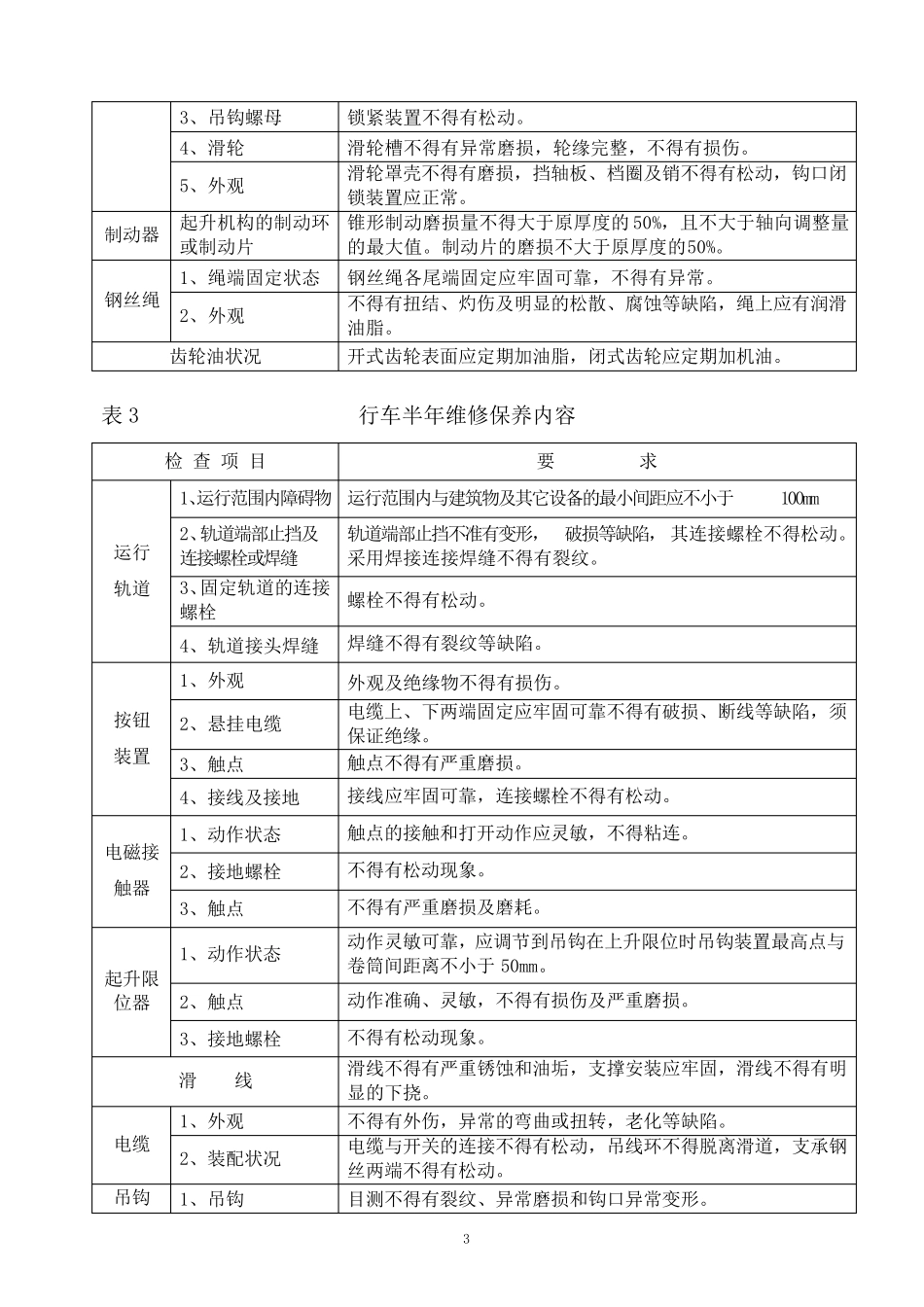 桥式起重机大修理项目技术标准_第3页