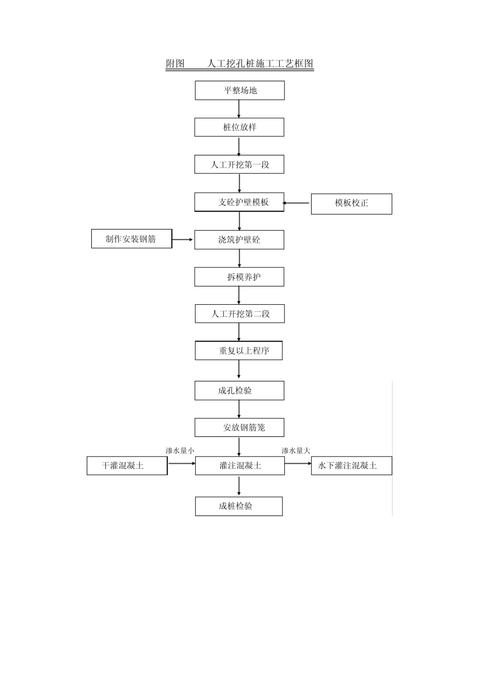 桥梁主要分项工程施工工艺框图_第2页