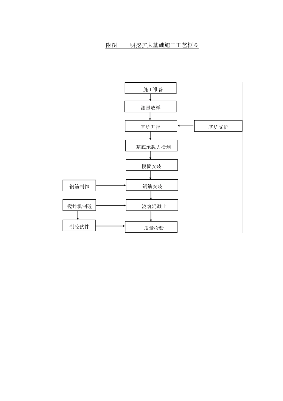 桥梁主要分项工程施工工艺框图_第3页