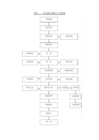 桥梁主要分项工程施工工艺框图