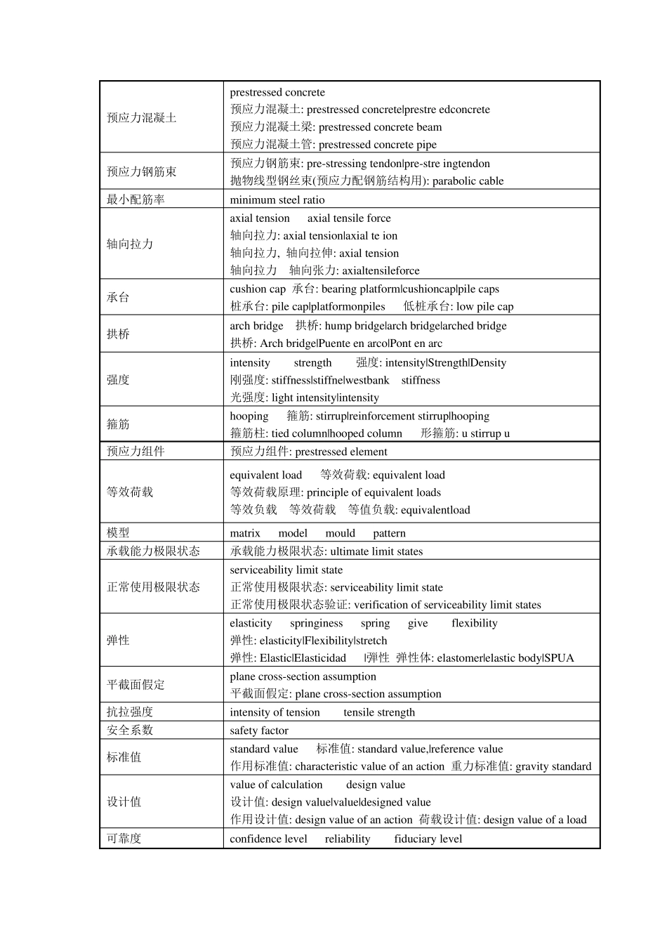 桥梁工程专业英语_第2页