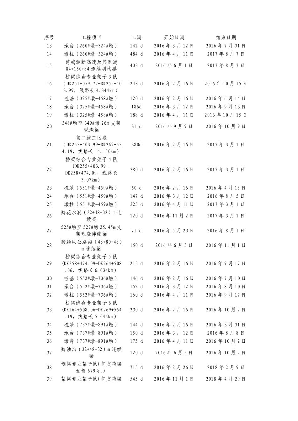 桥梁工程主要项目施工进度指标_第2页