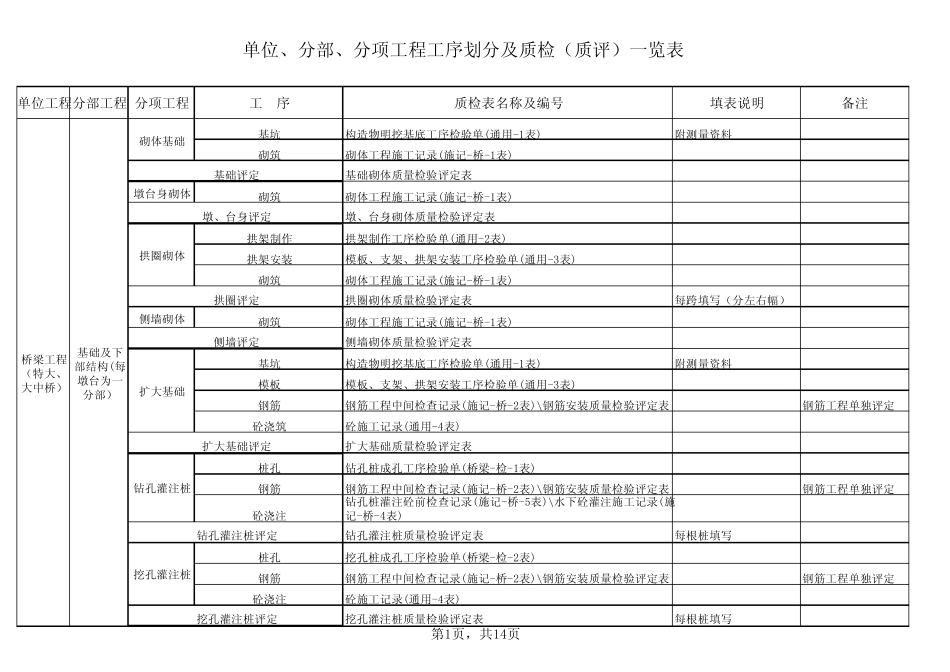 桥梁工程分部、分项、工序划分_第1页