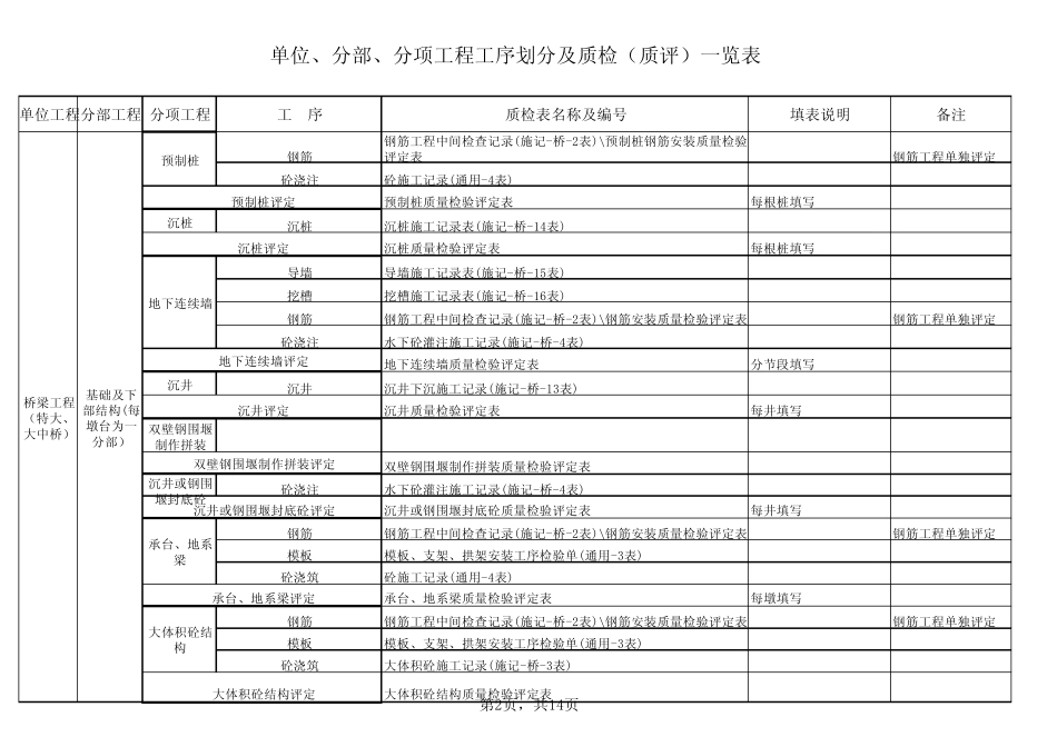 桥梁工程分部、分项、工序划分_第2页