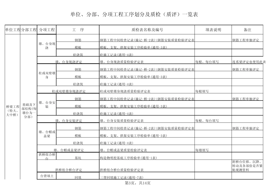 桥梁工程分部、分项、工序划分_第3页