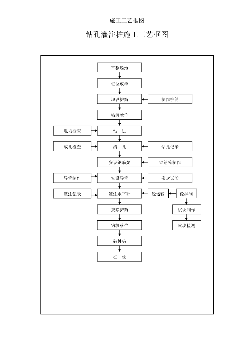 桥梁工程施工工艺流程图汇总_第2页