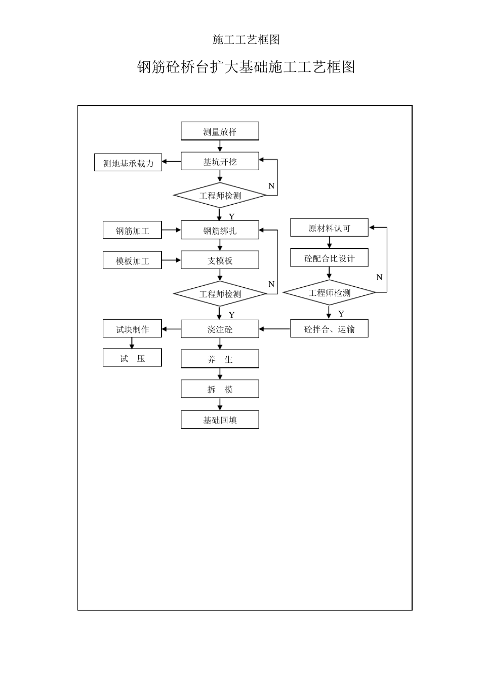桥梁工程施工工艺流程图汇总_第3页