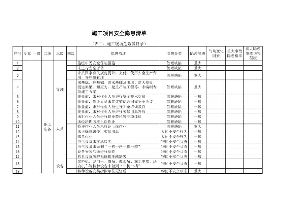 桥梁工程施工项目安全隐患清单(总公司调研组成果)_第1页