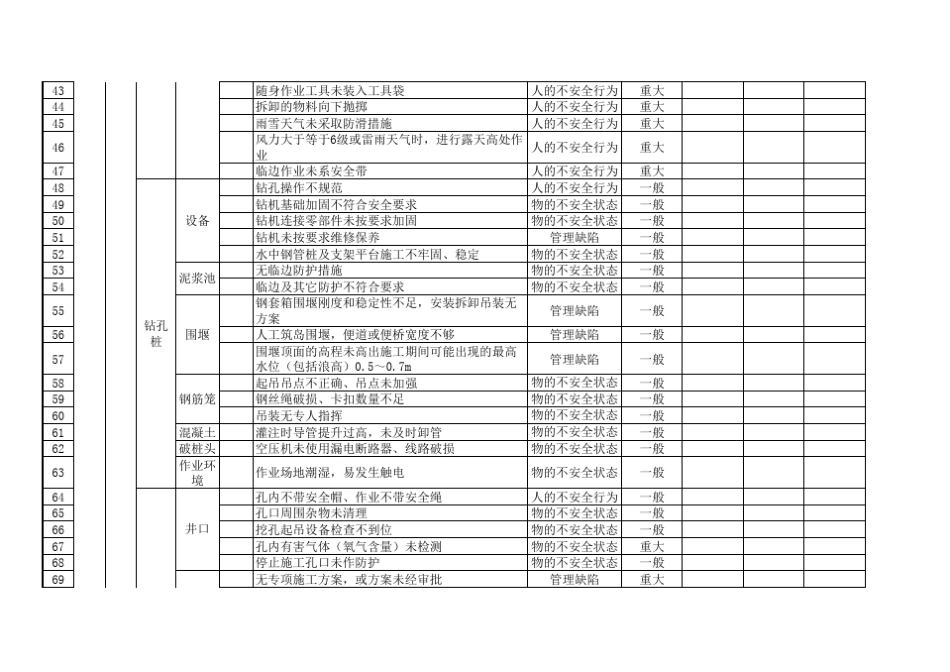桥梁工程施工项目安全隐患清单(总公司调研组成果)_第3页
