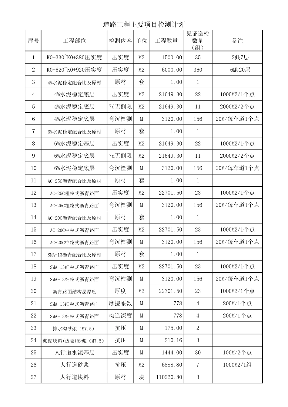 桥梁工程见证送检计划_第3页