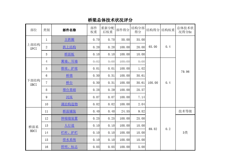 桥梁技术状况评定计算表_第1页