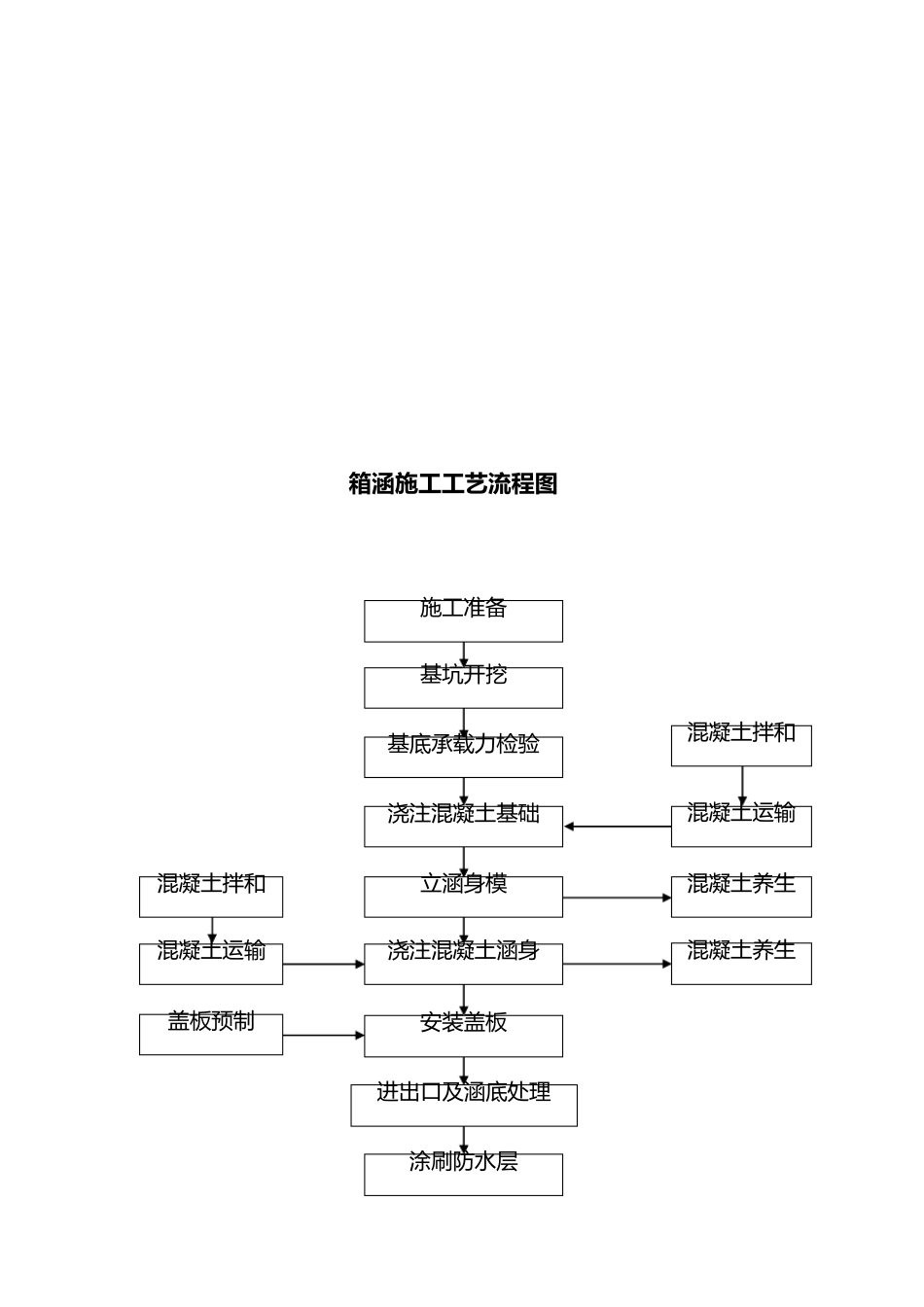 桥梁施工工艺流程图_第2页