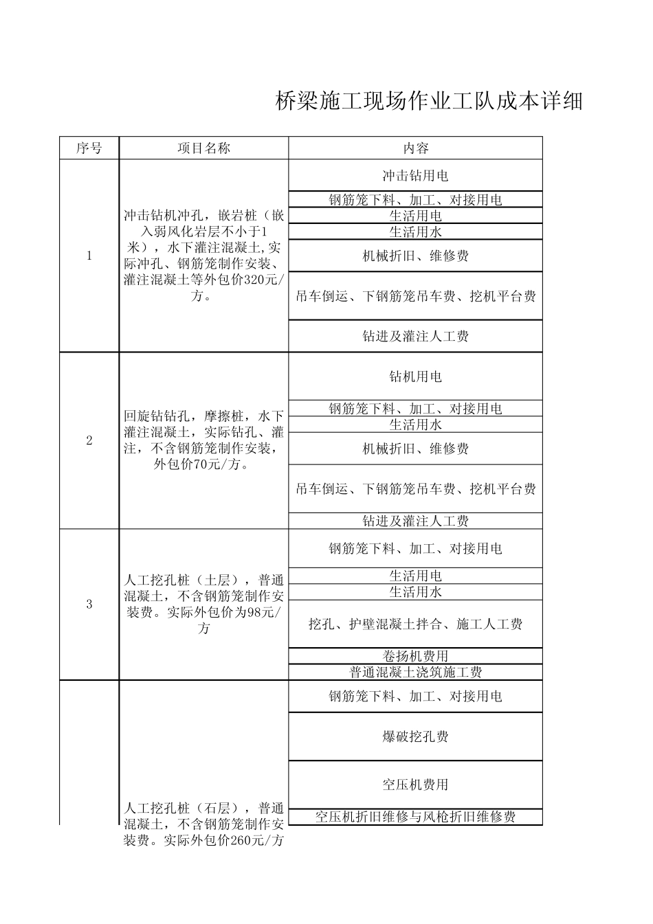 桥梁施工现场作业工队成本详细分析_第1页