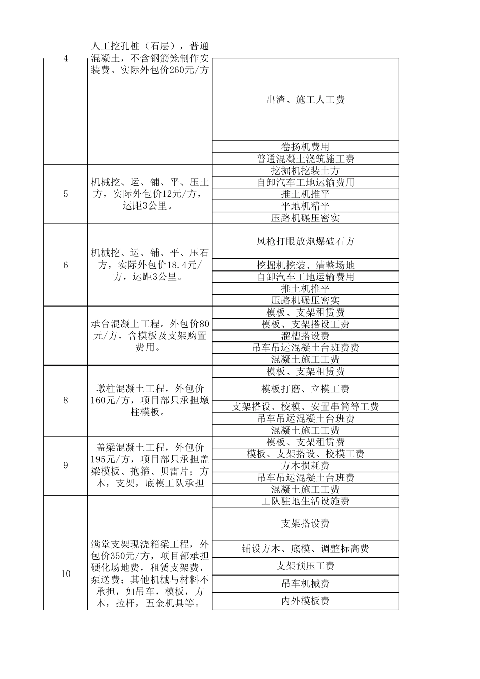 桥梁施工现场作业工队成本详细分析_第2页
