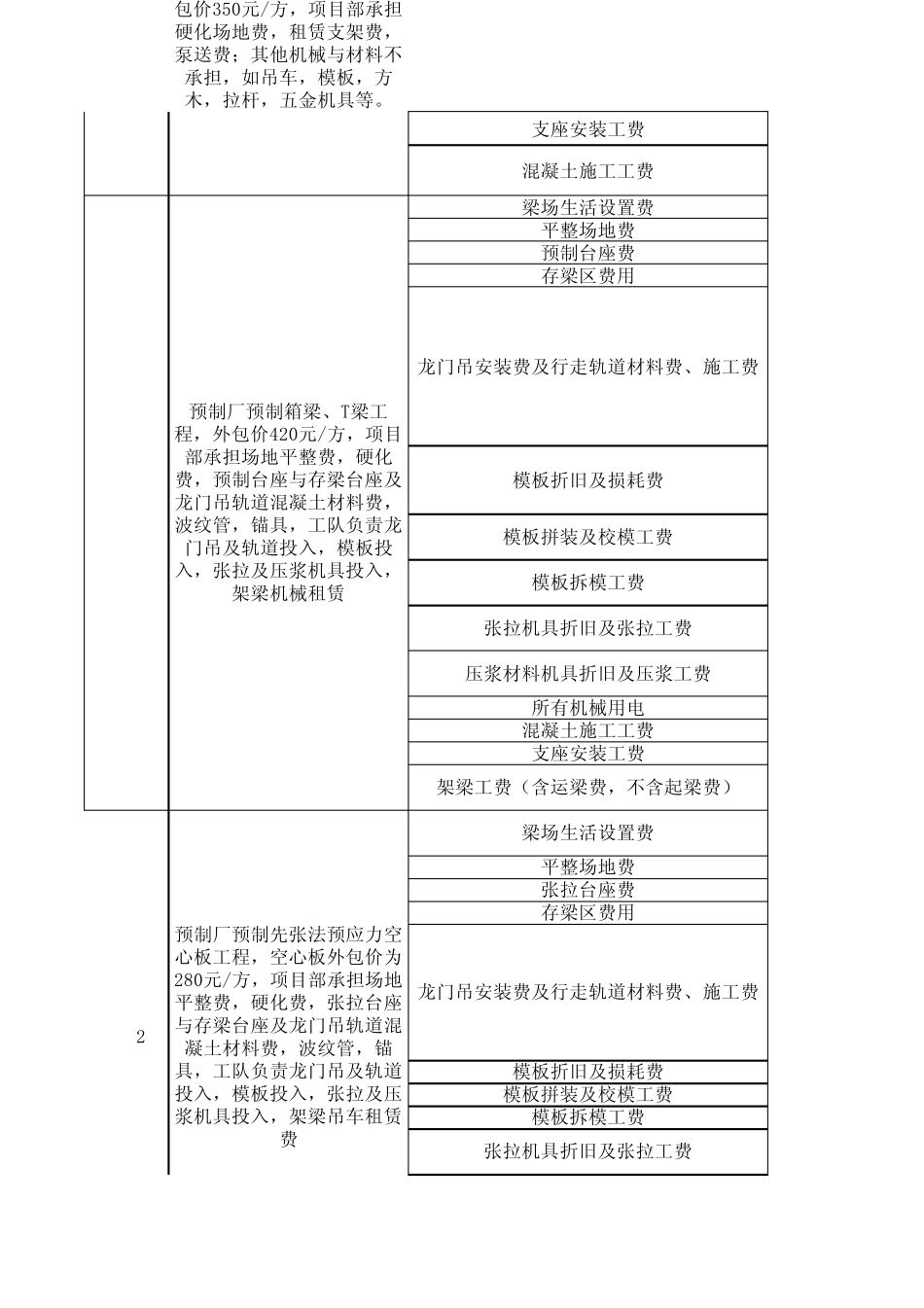 桥梁施工现场作业工队成本详细分析_第3页