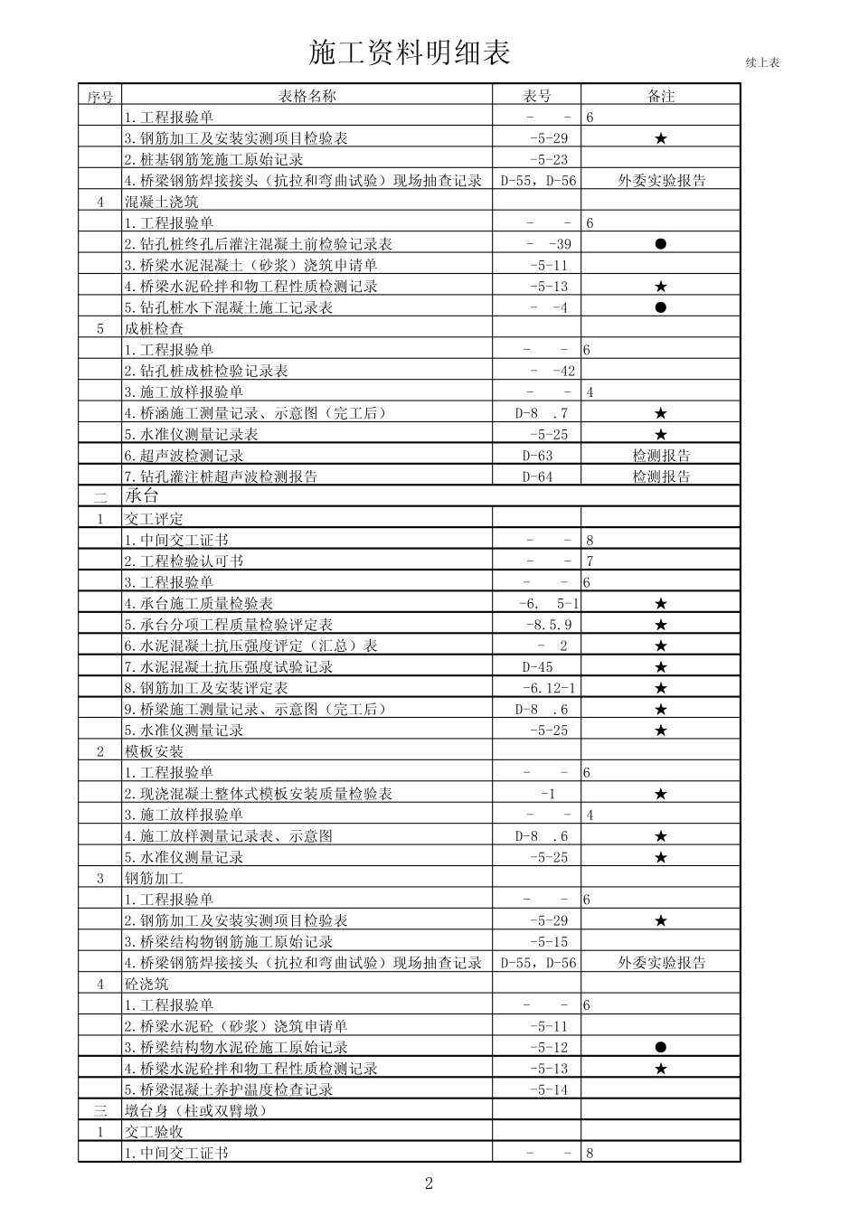 桥梁施工资料表格明细_第2页