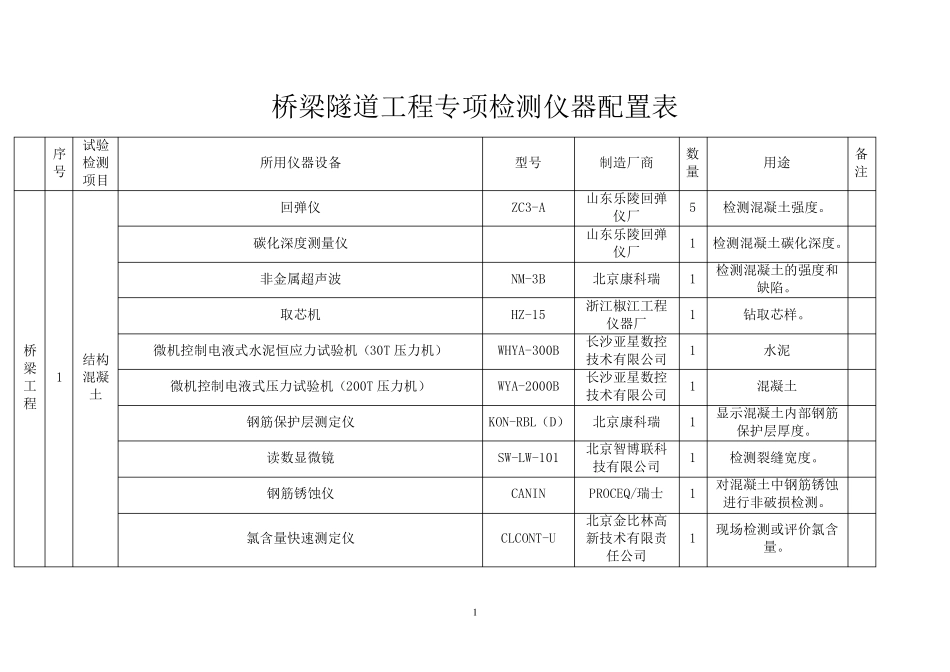 桥梁隧道工程专项检测仪器配置表_第1页