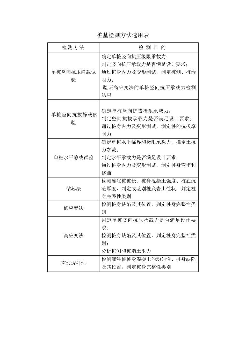 桩基检测及基坑检测的规范要求_第2页