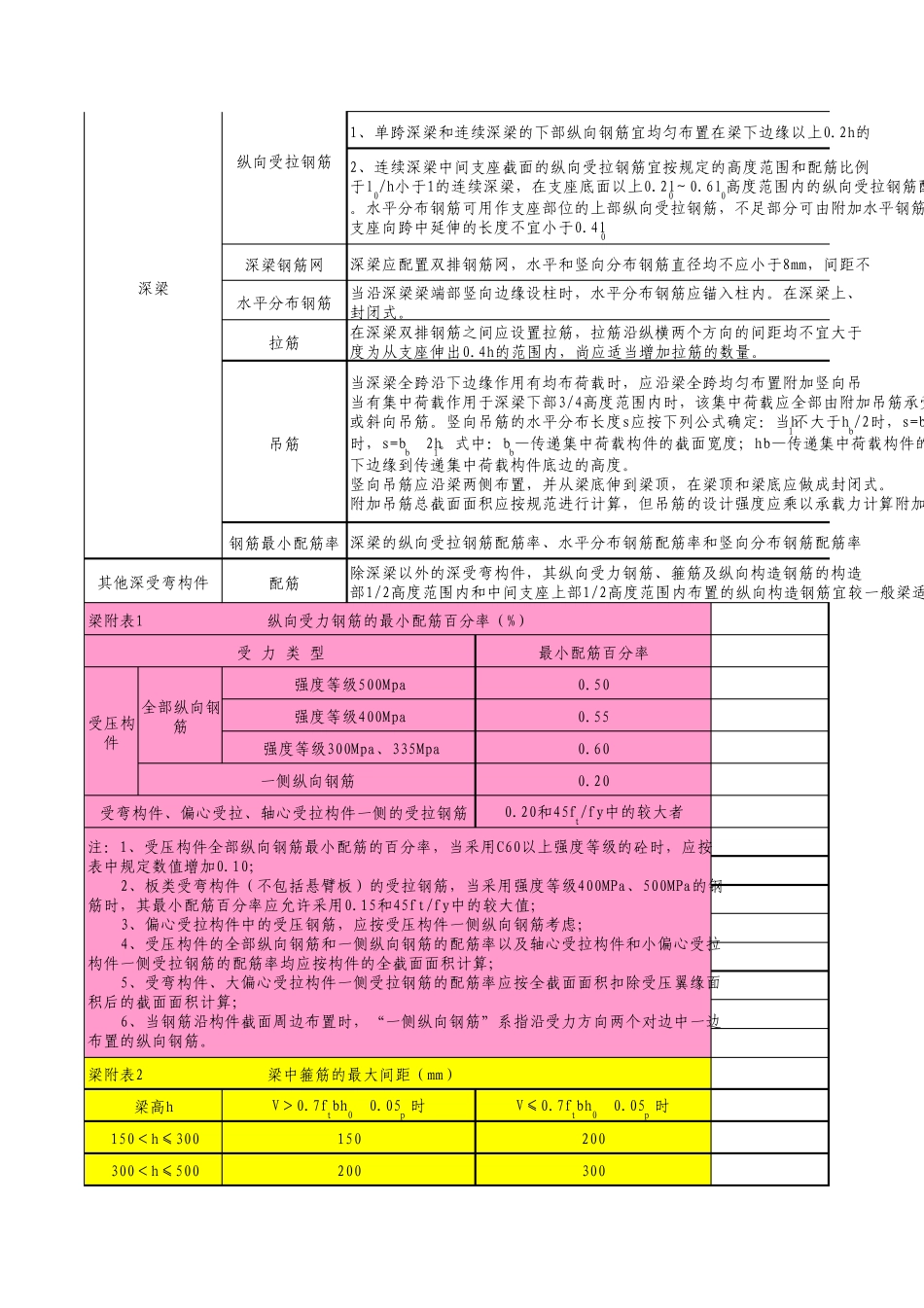 梁、板、柱配筋要求_第3页