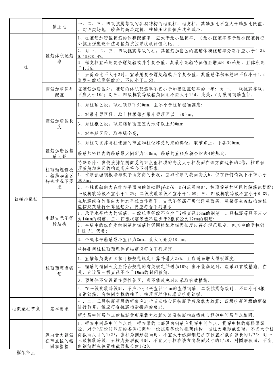 梁、板、柱配筋规范要求_第2页